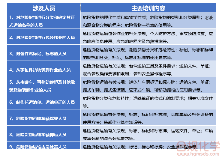 需接受危险货物道路运输专业知识培训的人员