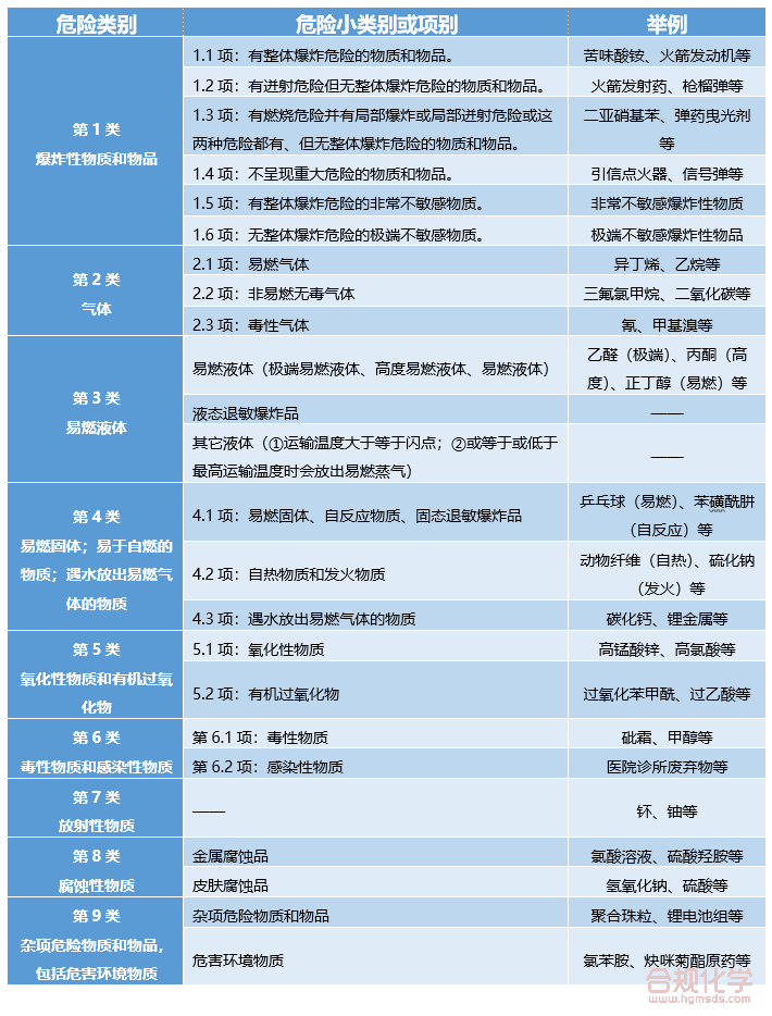 JT/T 617-2018中危险货物的危险类别