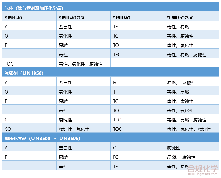 气体组别代码和含义