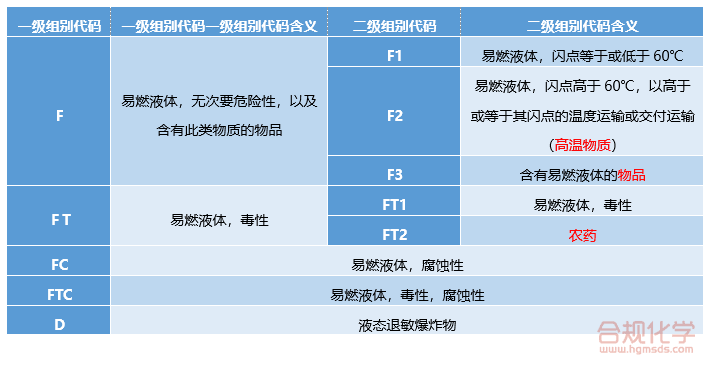 易燃液体的组别代码和含义