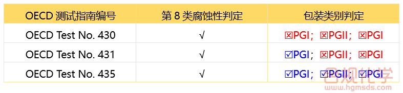 表2 三种体外测试指南的区别