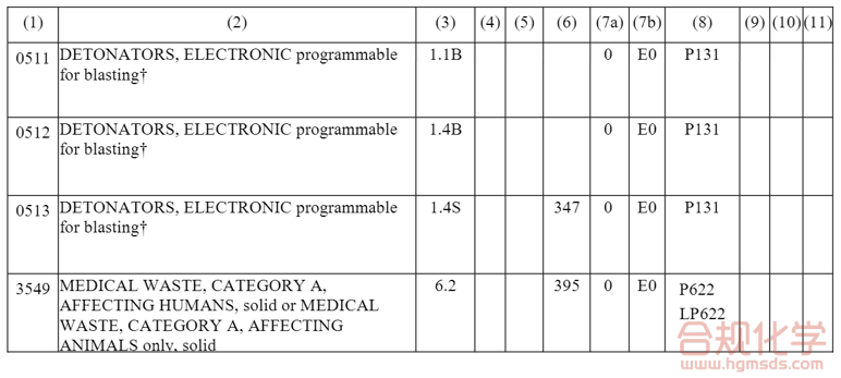 图2 新增的4种UN编号