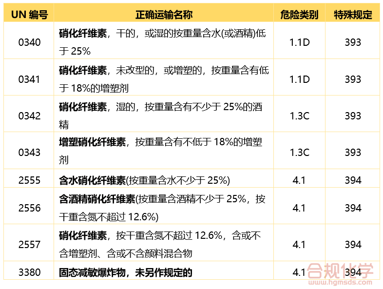 表3 硝化棉在DSL中的收录情况