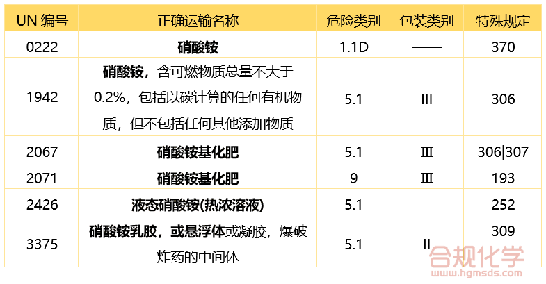 表5 硝酸铵的分类情况总结