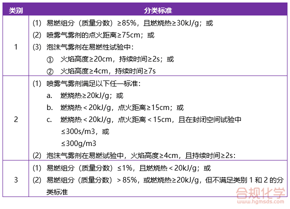 气雾剂的危害分类标准 气雾剂的危害分类标准
