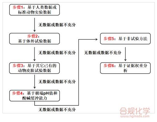 更新后的分层法示意图